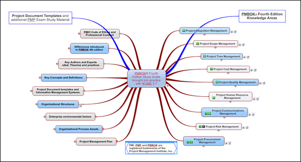 Mind Map Analysis Project Management Professional PMP Study Guide