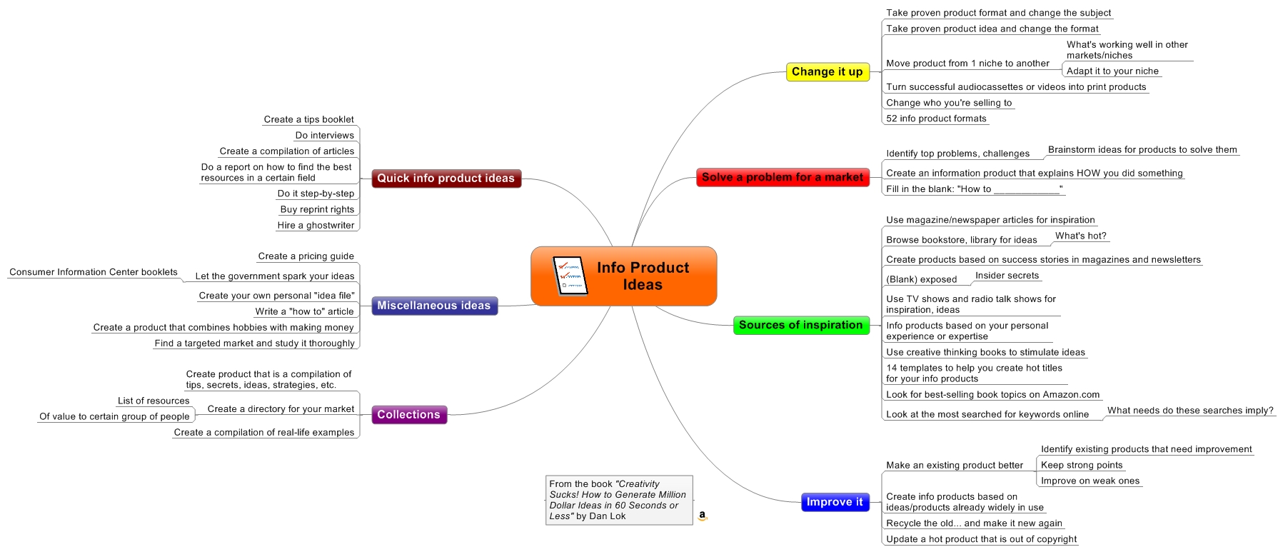 Info Product Ideas