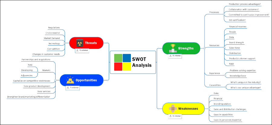 SWOT analysis mind map