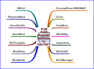 best mind mapping software for mac os x