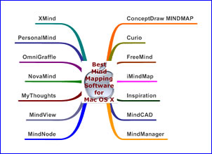 easy way to make mind map mac free