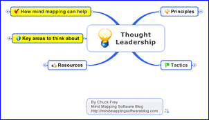 thought leadership mindmap