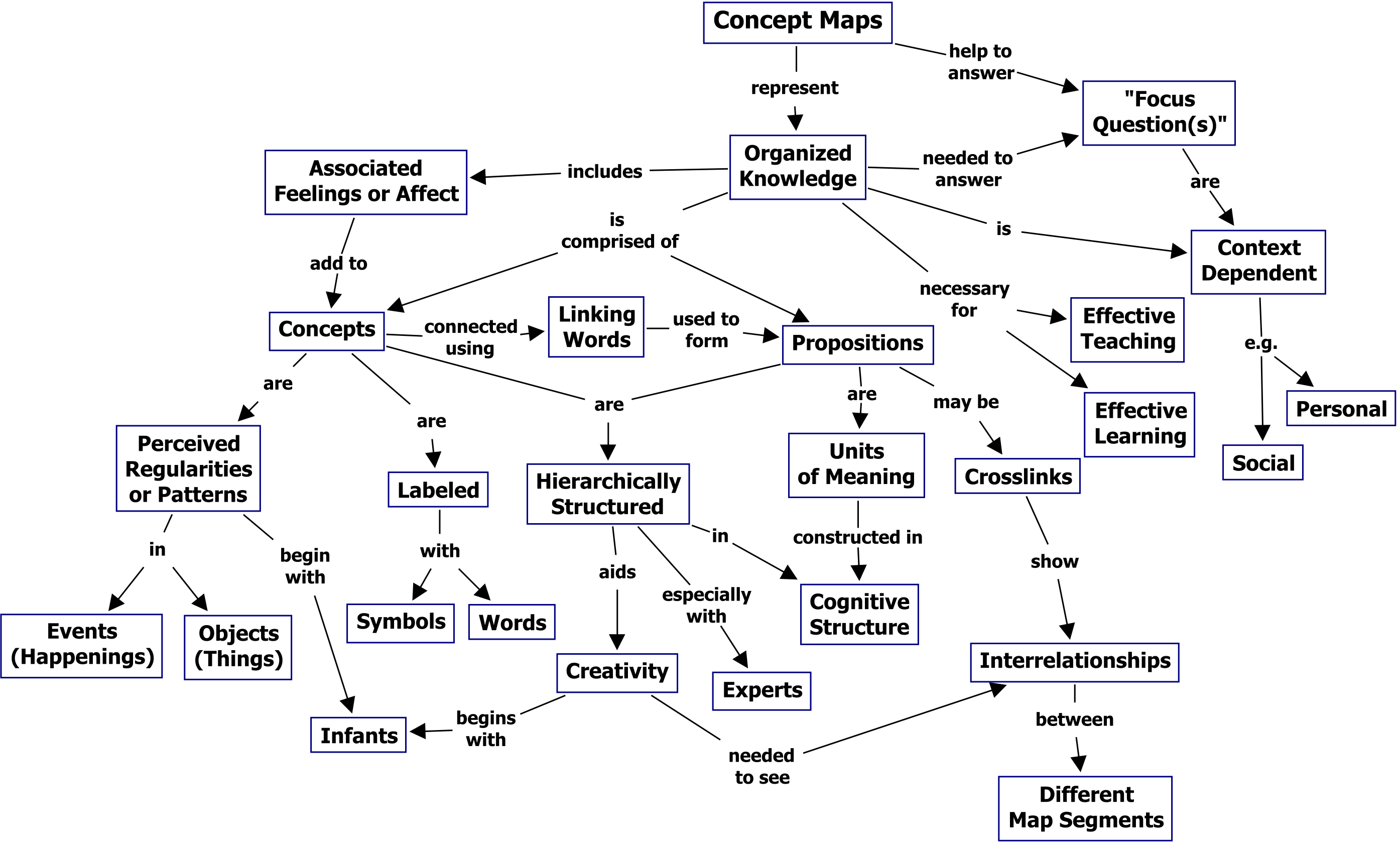 figure-1-a-concept-map-showing-the-key-features-of-concept-maps-3