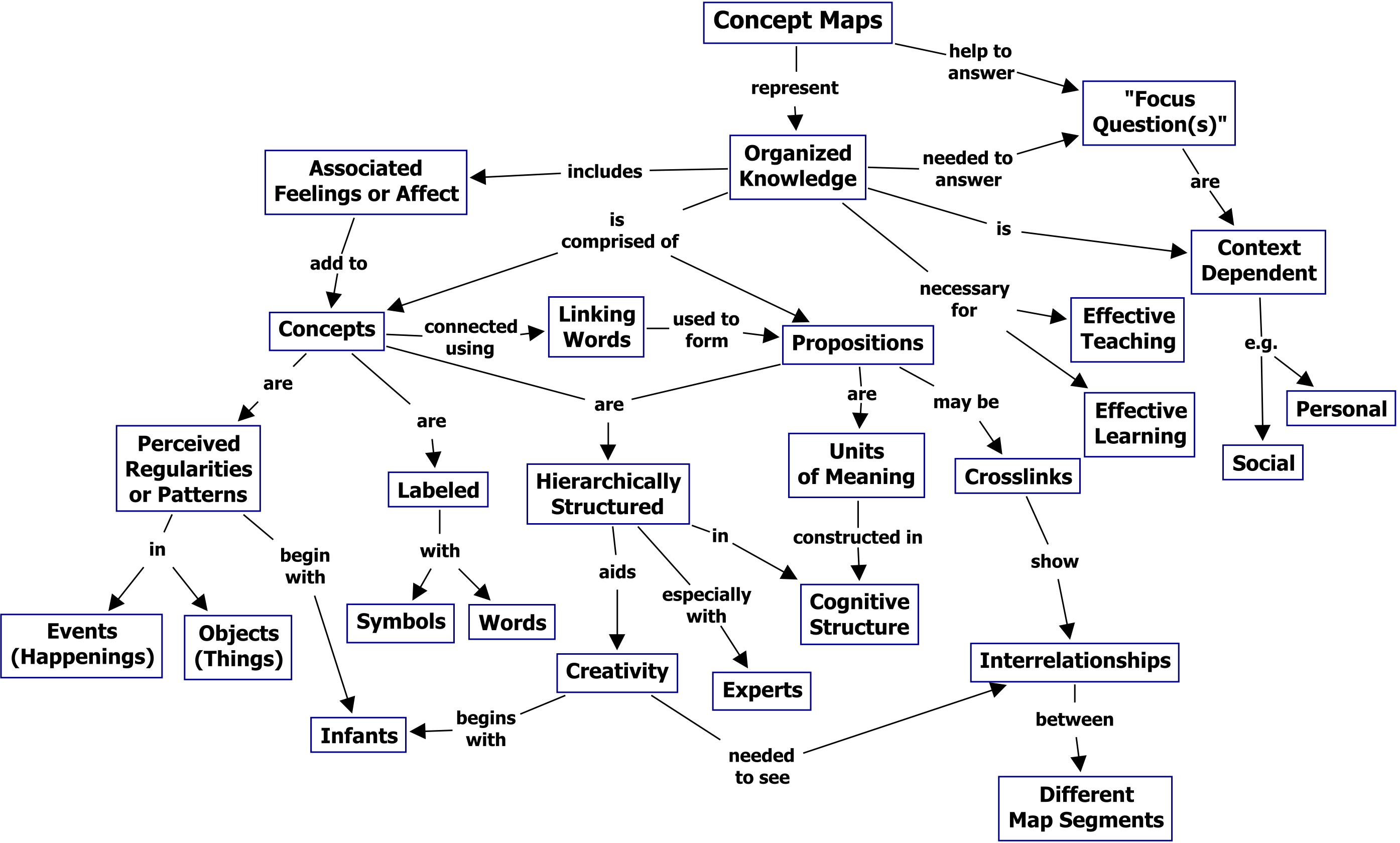 Concept maps vs. mind maps