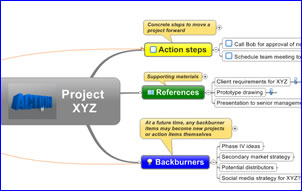 action method project mind map