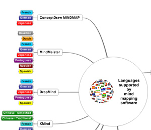 mind mapping software - language localizations