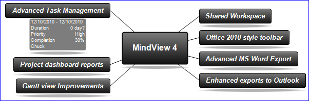 MindView 4 mind mapping software