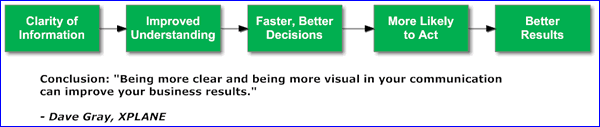 visual communication, visual thinking, clarity, results