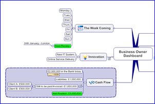 business owner dashboard mind map
