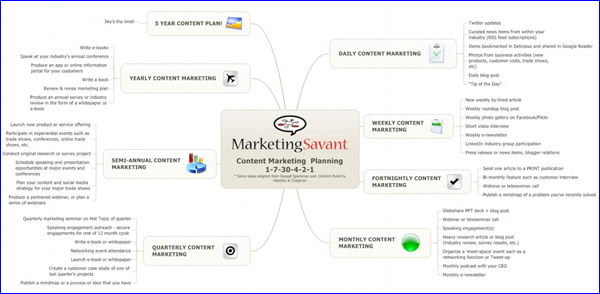 content marketing mind map