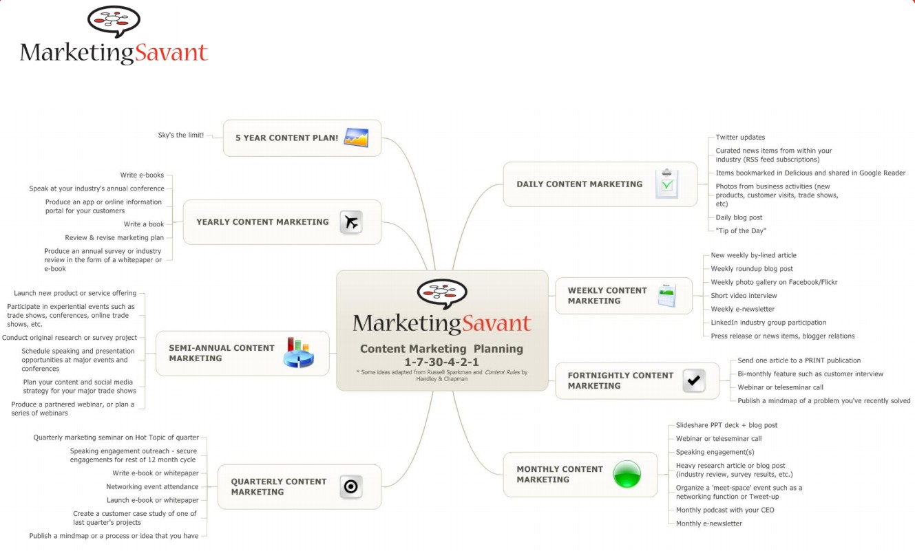 Гугл интеллект карта. Маркетинг mindmap. Ментальная карта контент план. Mindmap контент план. Контент план в майнд карте.