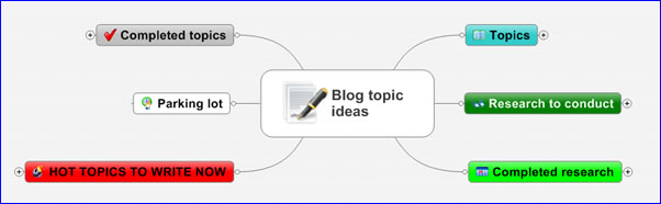 blog content workflow mind map