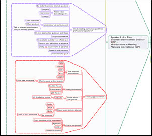 meeting notes mind map