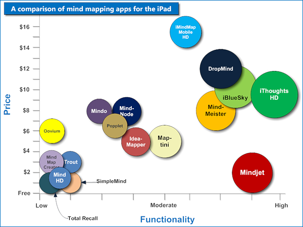 A comparison of mind mapping apps for the iPad