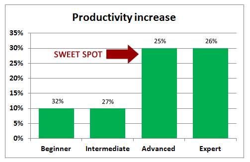 productivity increase from mind mapping software
