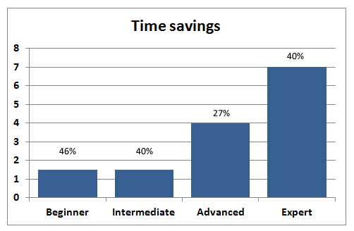 time savings from mind mapping software