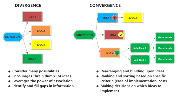 How mind mapping software supports digvergence and convergence
