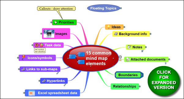 15 common mind map elements - in mindmap form