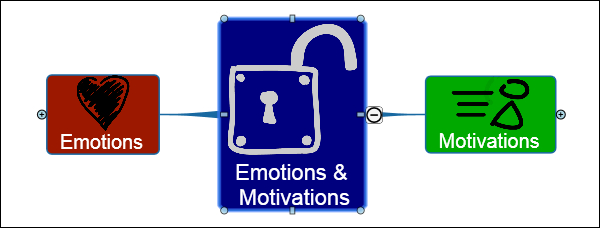 emotions and motivators