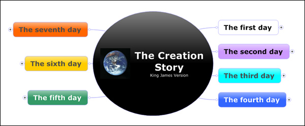 The creation of the world - as a mind map