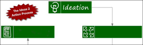 The ideas to action process