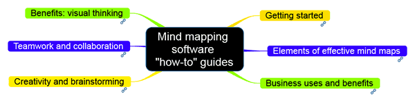 clickable image mind maps for resource collections