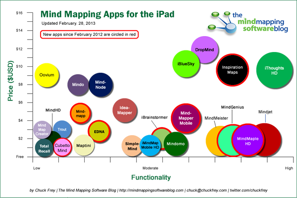 mind mapping apps for the iPad infographic
