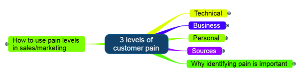 customer pain
