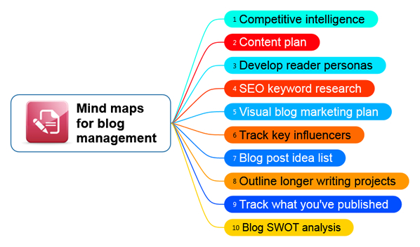 10 mind maps for blog management