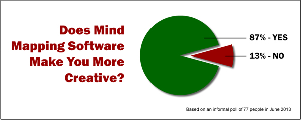 does mind mapping software make you more creative?