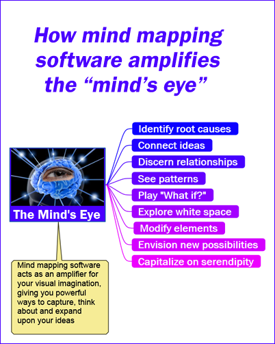 mind mapping software and the mind's eye