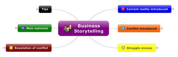 business storytelling mind map