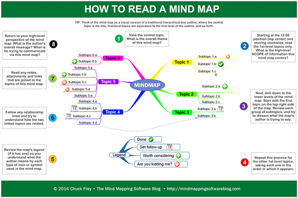 How to read a mind map