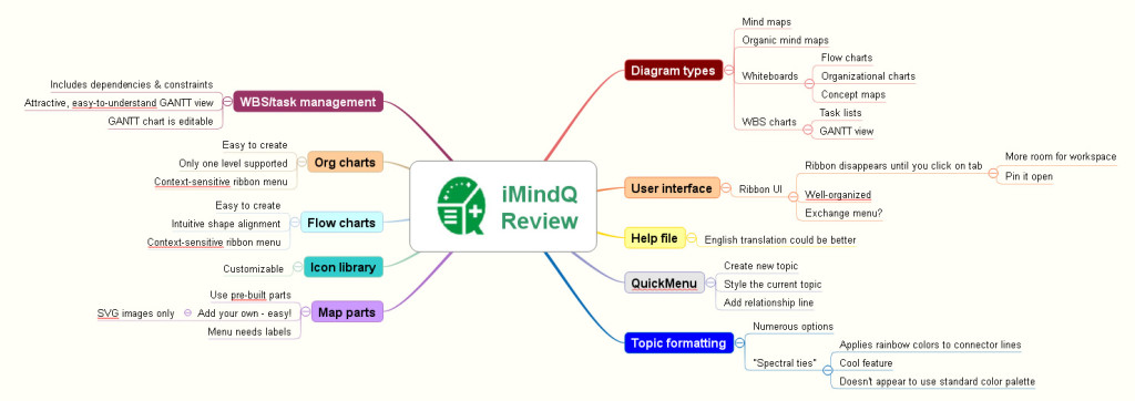 iMindQ mind mapping sofware review