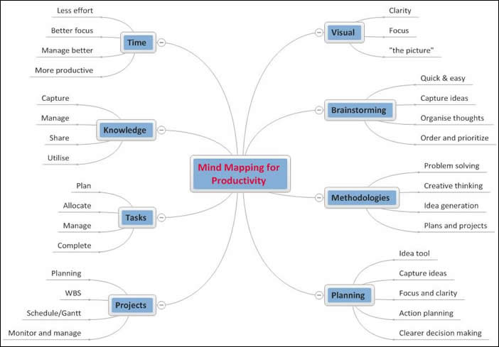 productivity mind map