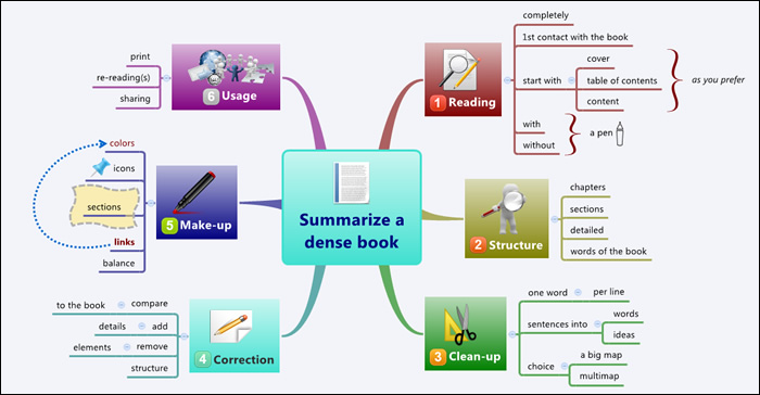 6 steps for creating dense book summary mind maps