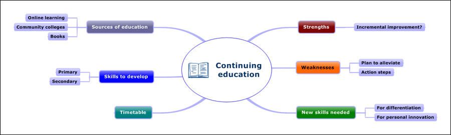 continuing education mind map