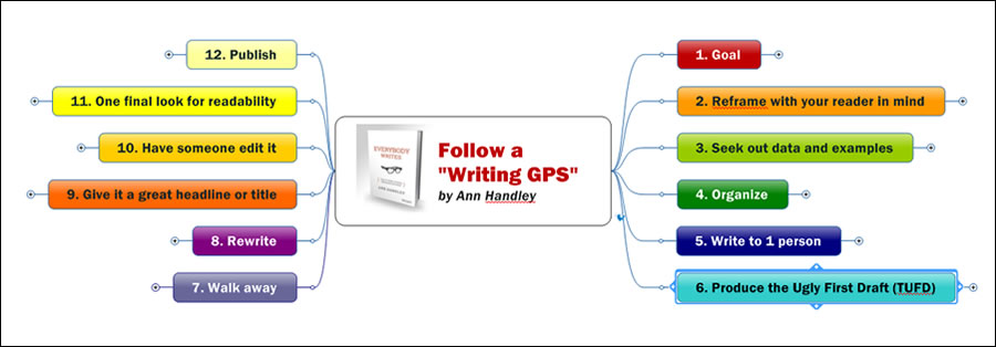 Writing GPS mind map - Ann Handley