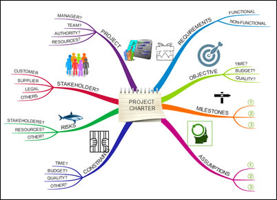 project charter mind map