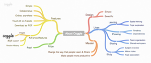 Coggle mind map example