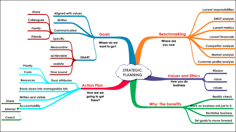 strategic plan mind map