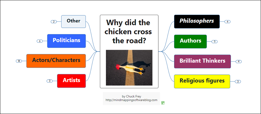 Why did the chicken cross the road mind map