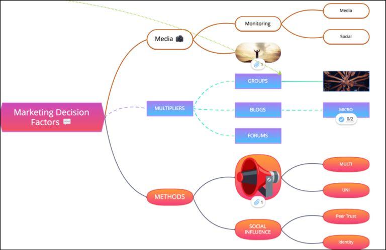 OpenGenius Combines IMindMap And Droptask Into Ayoa