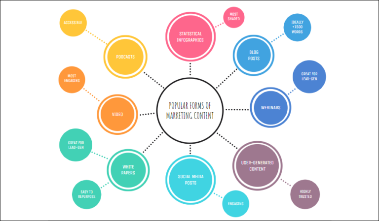 How to use Venngage vsual design tool to create mind maps