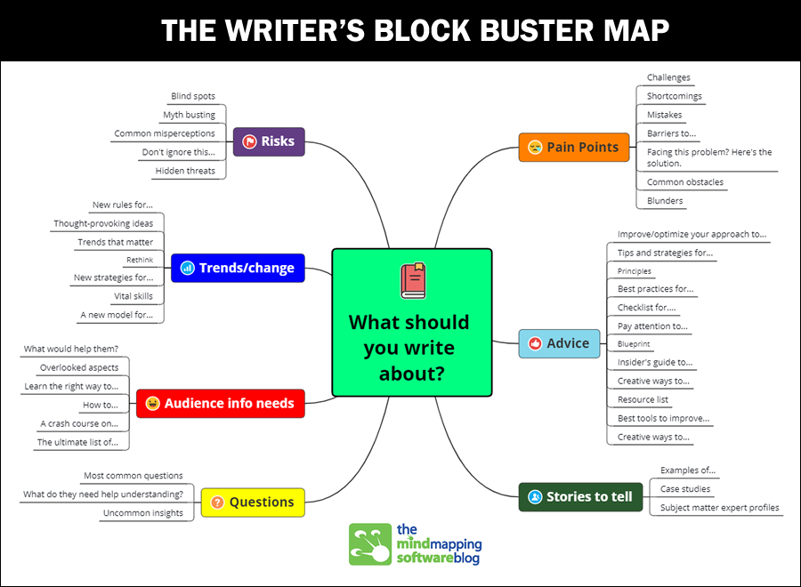 writer's block buster mind map