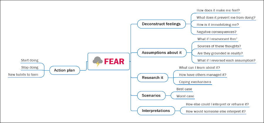 fear mind map