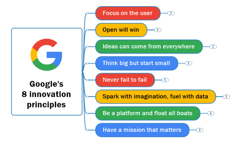 innovation at google case study