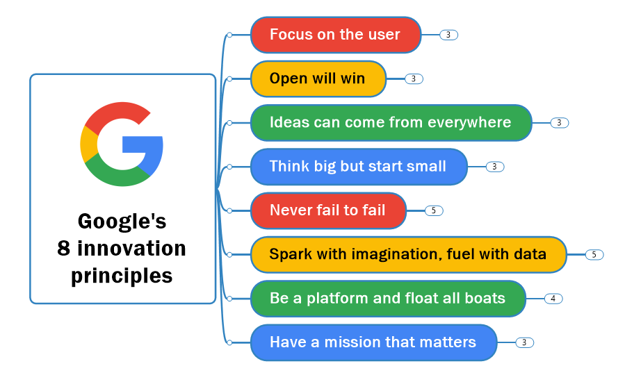 google principles of innovation