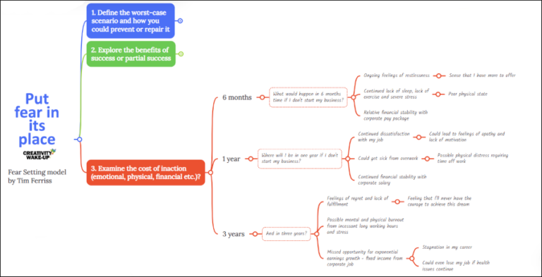 How to create a fear setting mind map