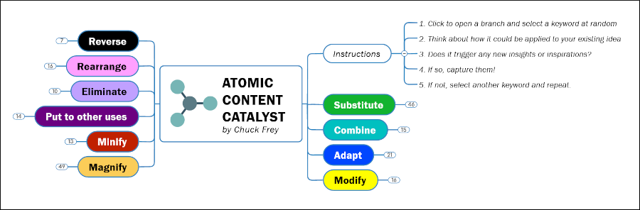 atomic content catalyst mind map